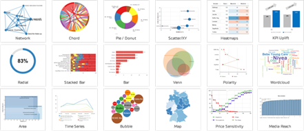 Übersicht von DataLion-Charttypen: Netzwerk, Chord, Pie/Donut, Scatter, Heatmap, Radial, Stacked Bar, Venn, Wordcloud, Map und mehr