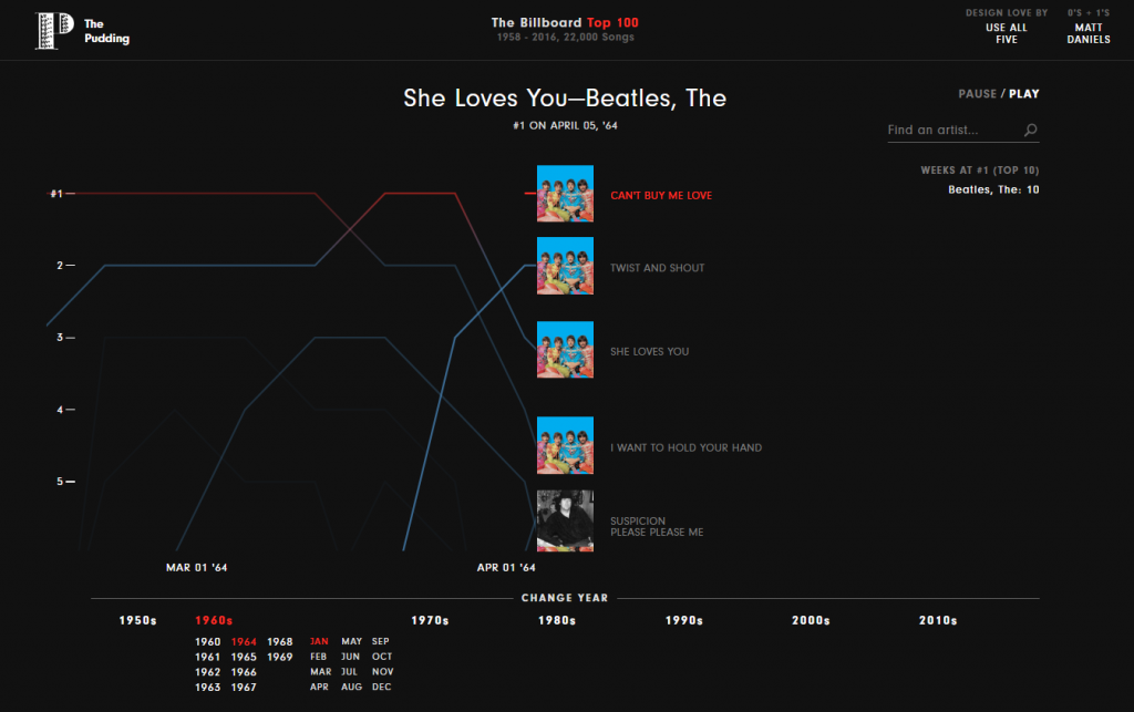 Creative Visualizations on music, she loves you, Beatles