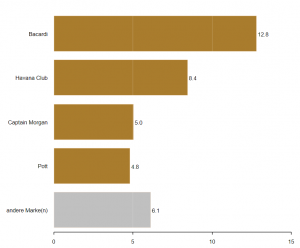 Data visualization Chart type: Bar chart