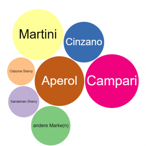 data analysis tools for dashboards Chart type: Bubble chart, Data visualization tips