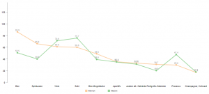 dashboard solution Chart type: line chart