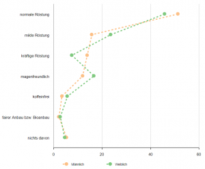 visualizing the data Chart type: polarity chart