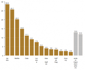 Data visualization Chart type: Column chart