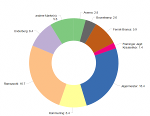 Data visualization Chart type: Donut chart
