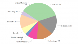 Data visualization: Chart-Type Pie chart