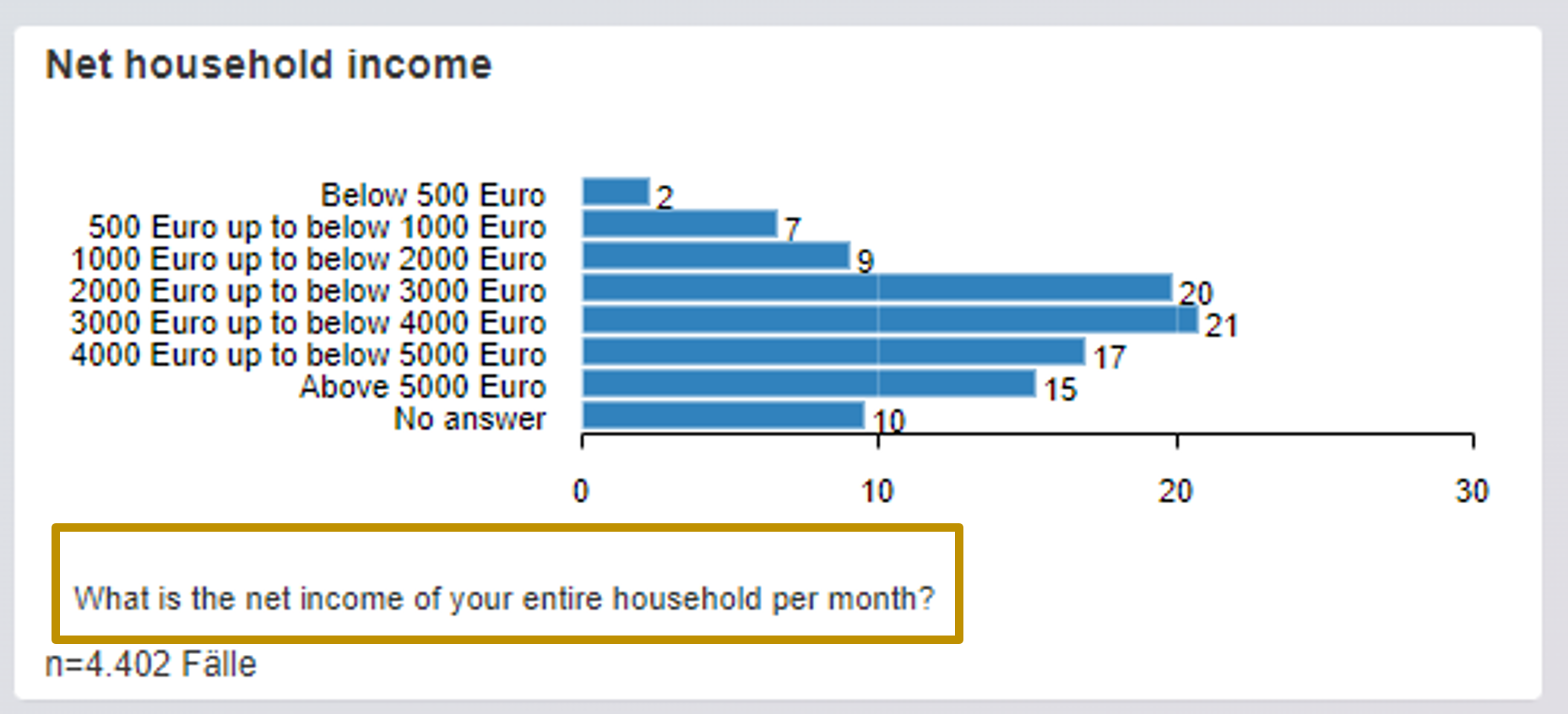 Horizontal bar chart of net household income from a survey, with the underlying question highlighted