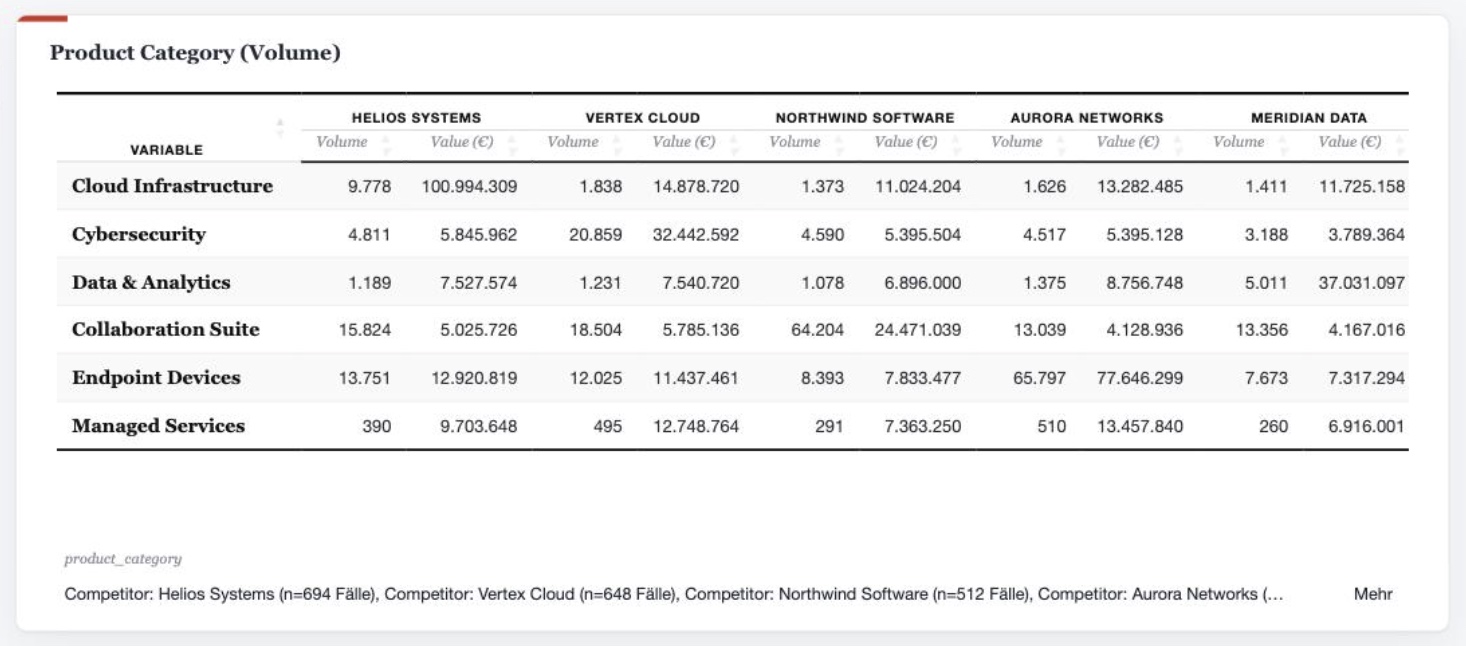 DataLion crosstab: product categories by provider with volume and index columns, case-count bases and significance column comparison