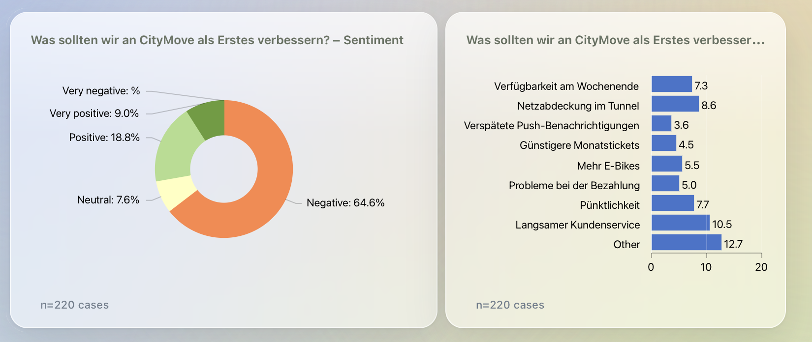 DataLion report with a sentiment donut and topic ranking from an open-ended survey question (n=220)