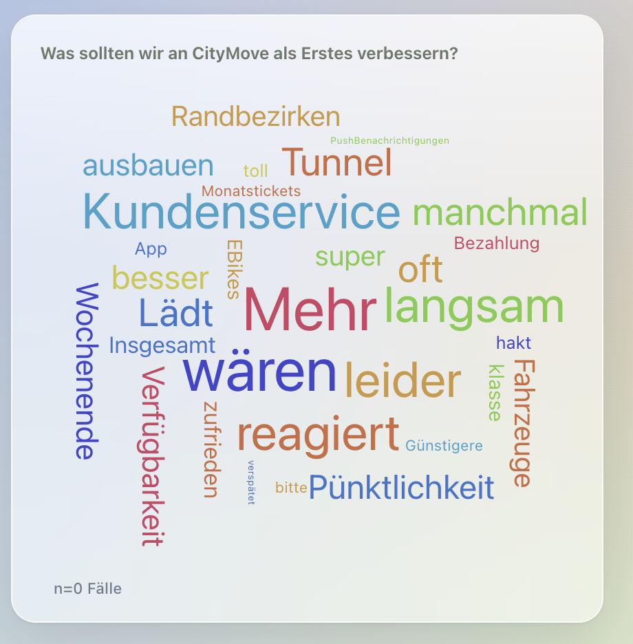 Word cloud of open-ended responses — most frequent terms by size, but without sentiment