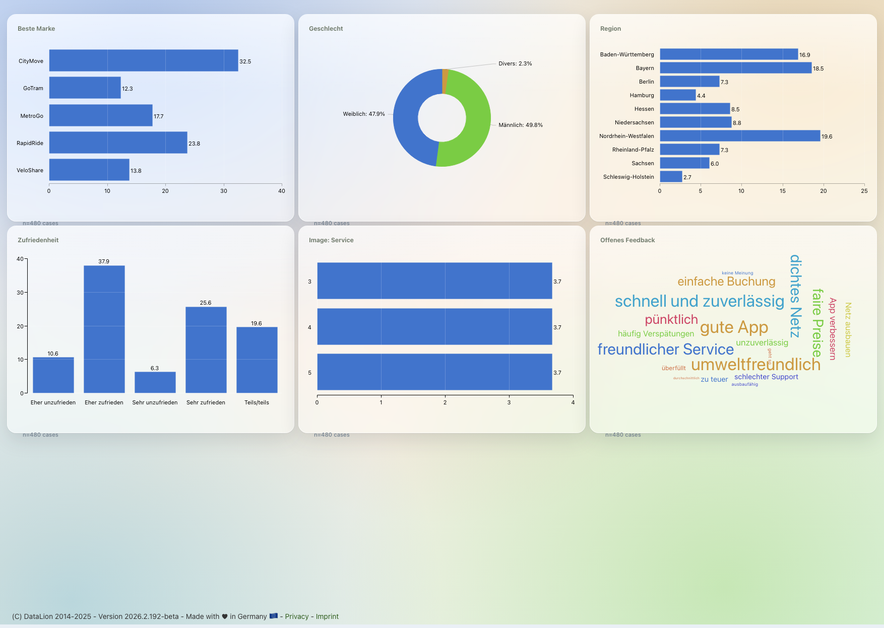 Overview of DataLion chart types: network, chord, pie/donut, scatter, heatmaps, radial, stacked bar, Venn, word cloud, map and more