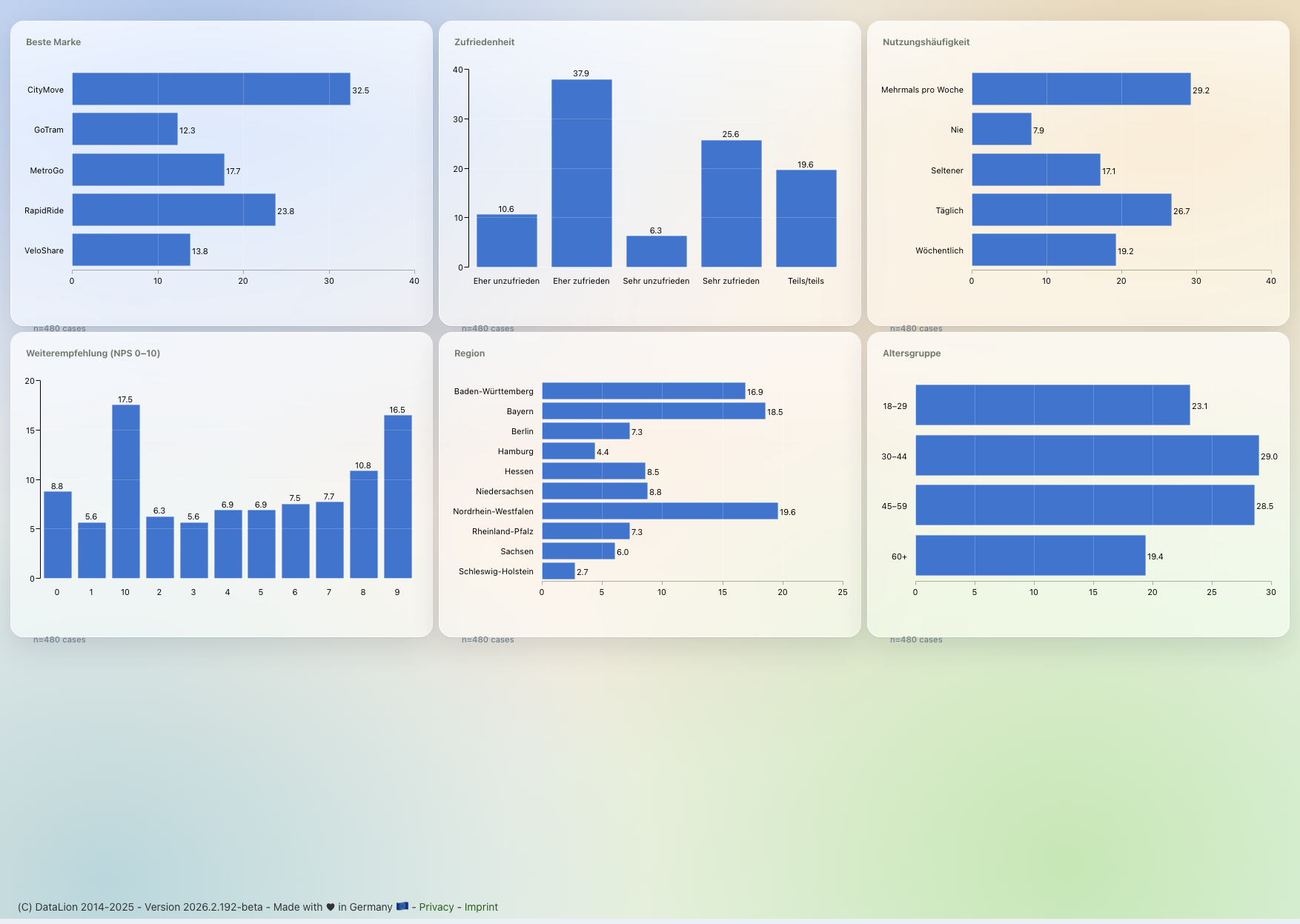 Interactive DataLion dashboard with bar charts, tables and filters arranged by drag & drop