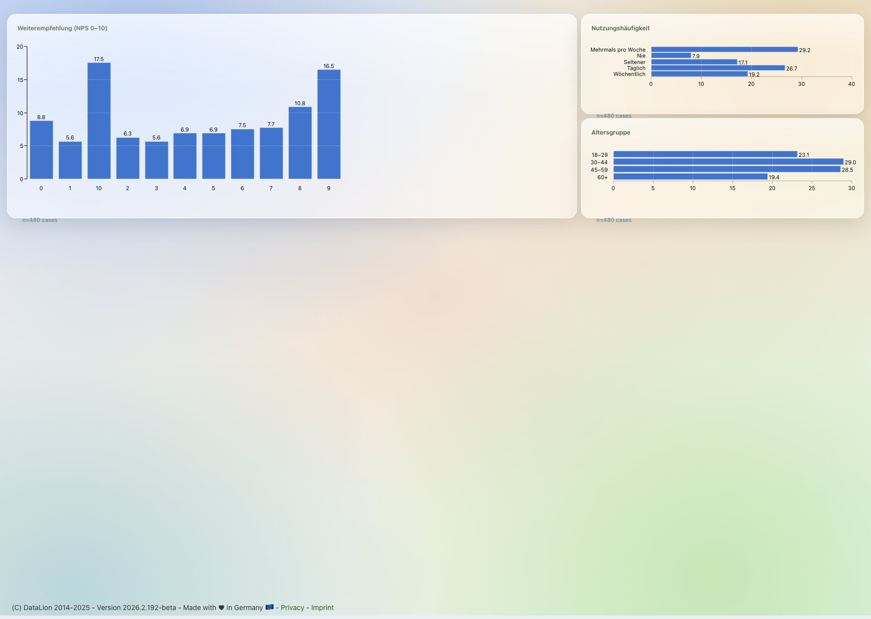 Interactive DataLion dashboard with an NPS score, promoter/detractor split and filters