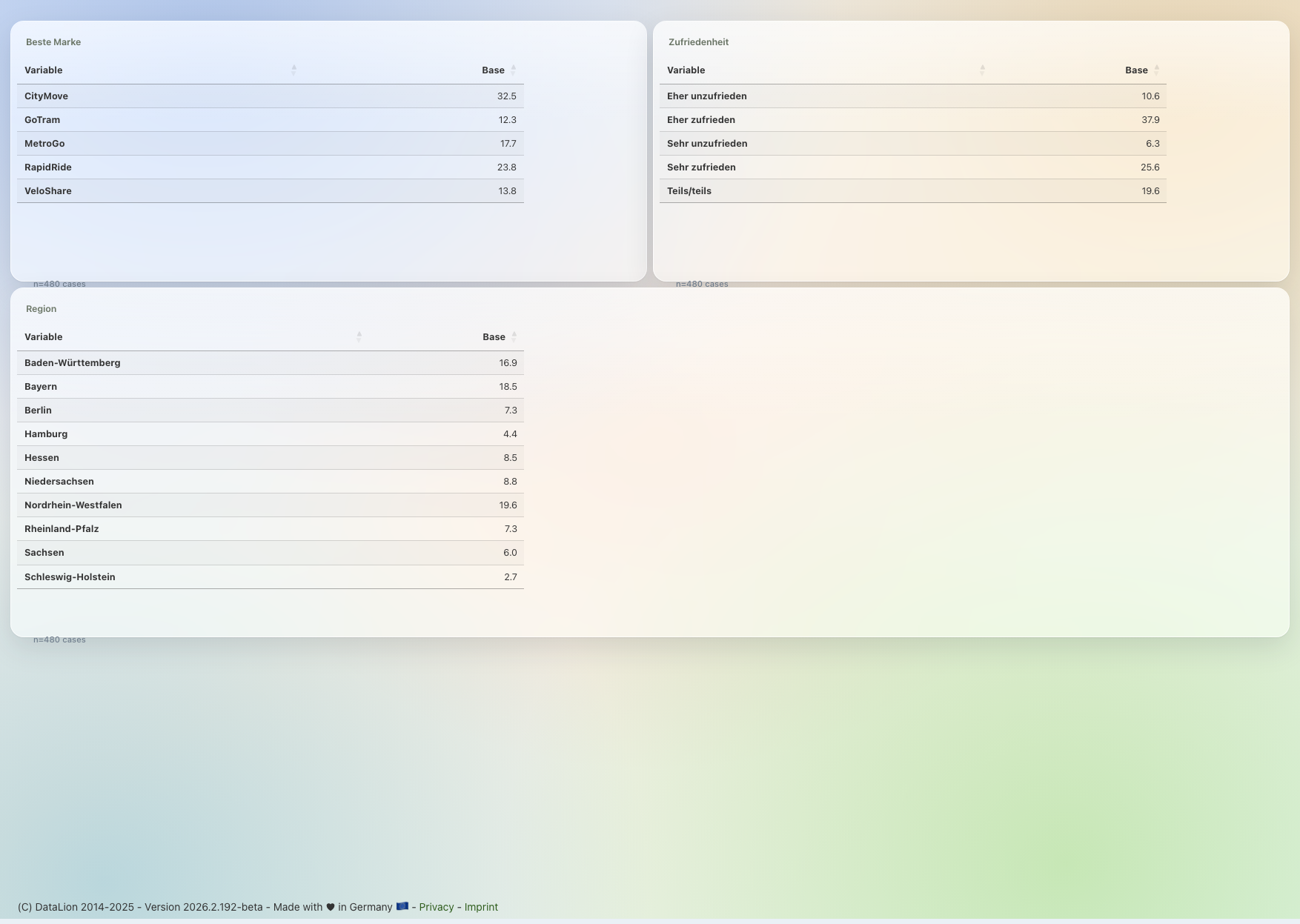 DataLion crosstab with subcolumns, percentages and top-box net rows