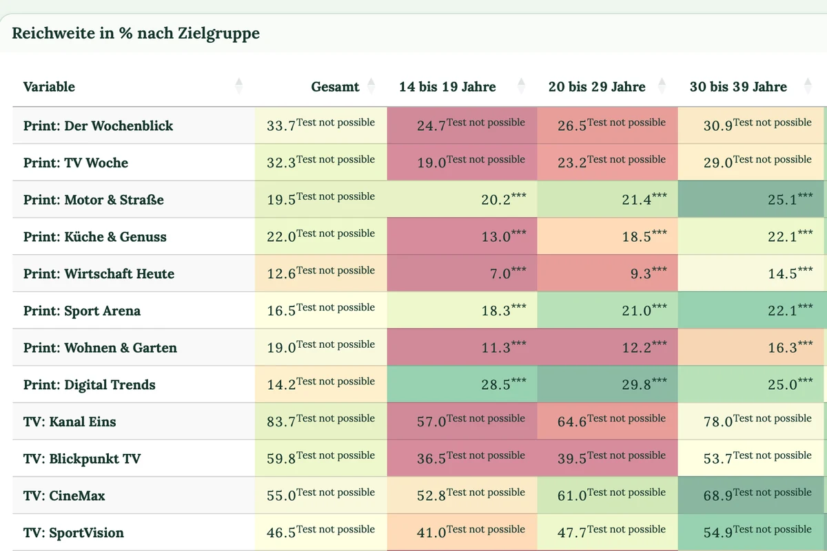 Kreuztabelle in DataLion nach Altersgruppen mit Heatmap-Einfärbung und Signifikanzmarkierung