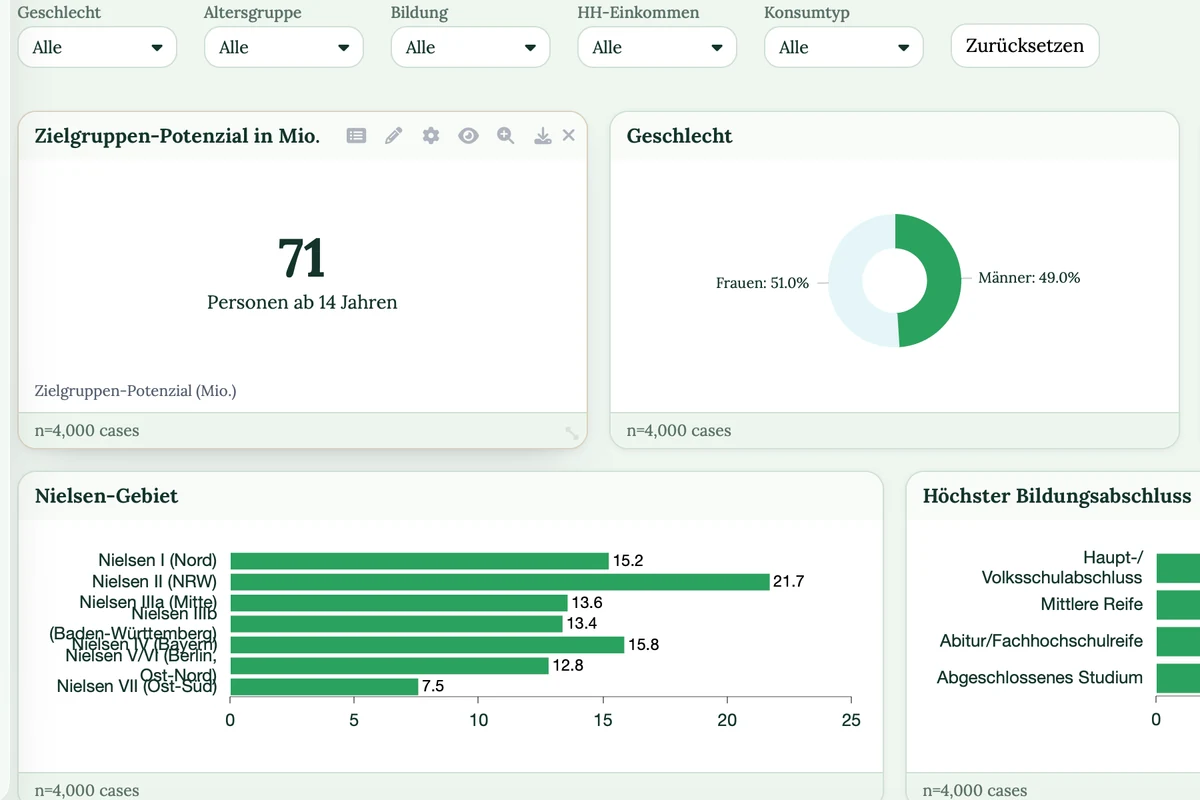 Live-Dashboard in DataLion mit Filterzeile, KPI-Kachel, Donut- und Balkendiagrammen